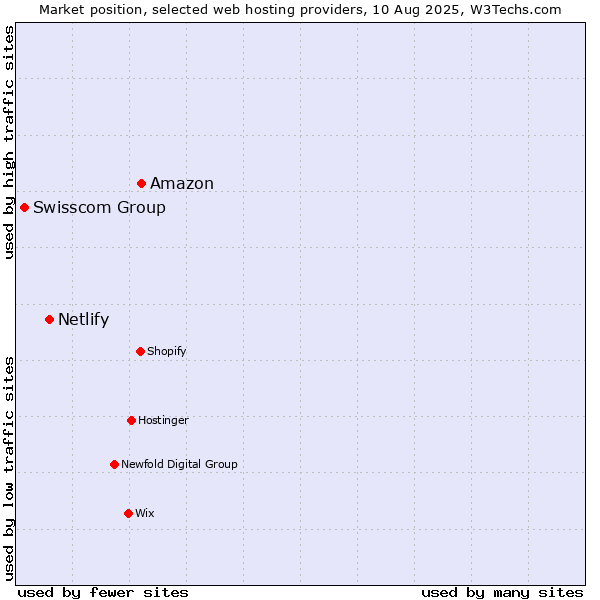Market position of Amazon vs. Netlify vs. Swisscom Group