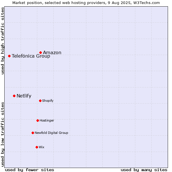 Market position of Amazon vs. Netlify vs. Telefónica Group