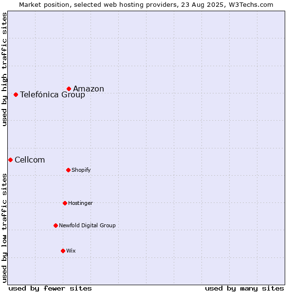 Market position of Amazon vs. Telefónica Group vs. Cellcom