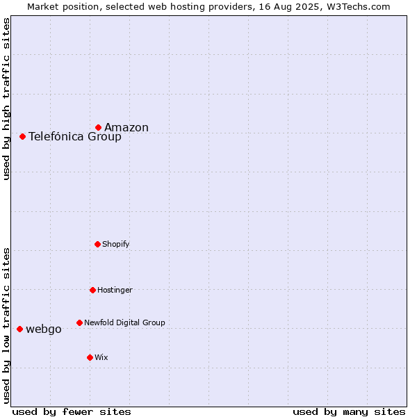 Market position of Amazon vs. Telefónica Group vs. webgo
