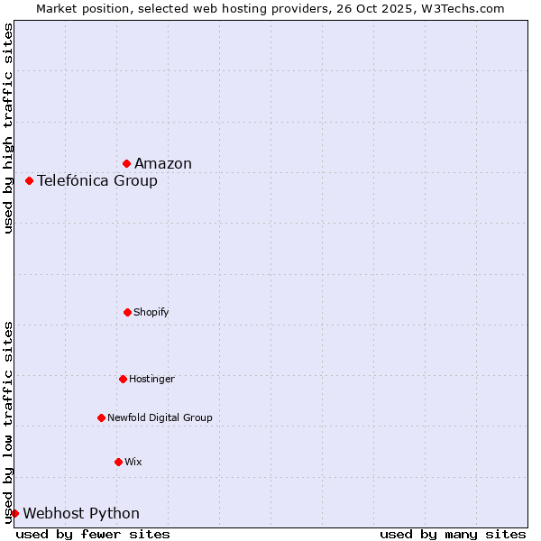 Market position of Amazon vs. Telefónica Group vs. Webhost Python
