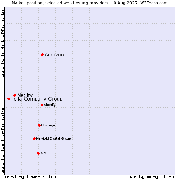 Market position of Amazon vs. Netlify vs. Telia Company Group