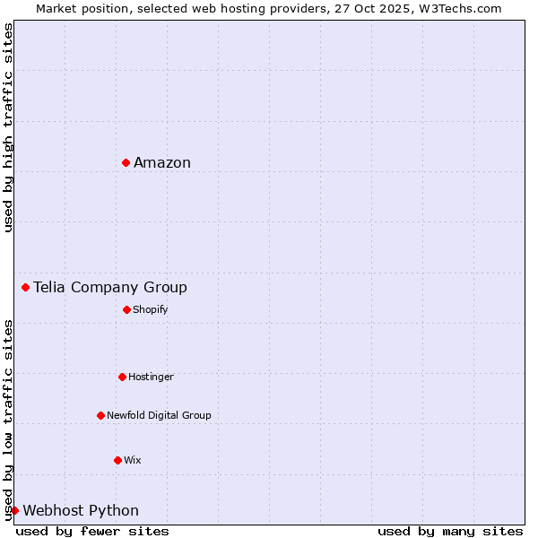 Market position of Amazon vs. Telia Company Group vs. Webhost Python