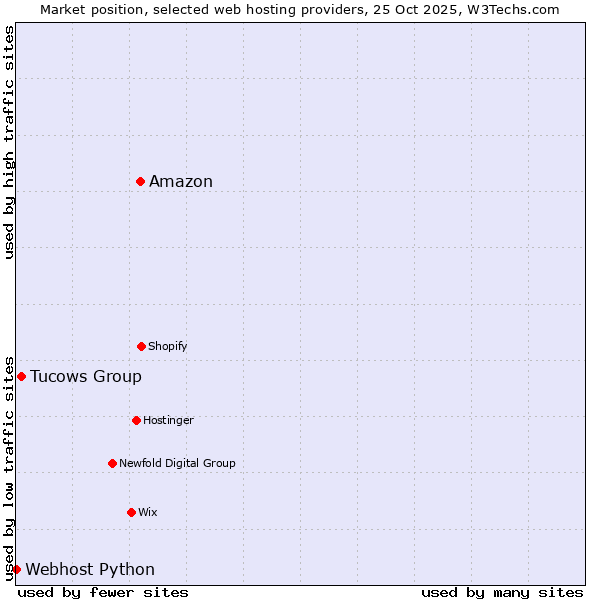 Market position of Amazon vs. Tucows Group vs. Webhost Python