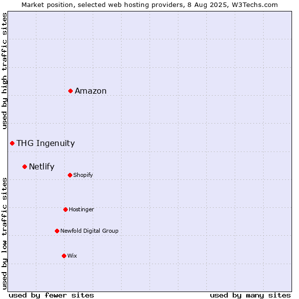 Market position of Amazon vs. Netlify vs. THG Ingenuity