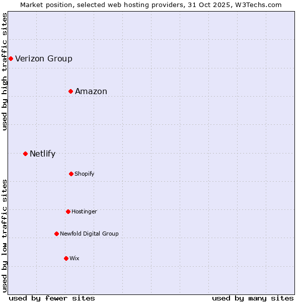 Market position of Amazon vs. Netlify vs. Verizon Group