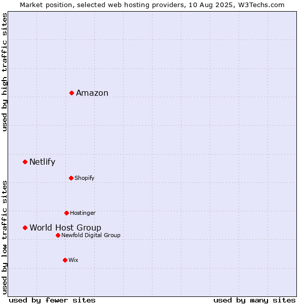 Market position of Amazon vs. World Host Group vs. Netlify