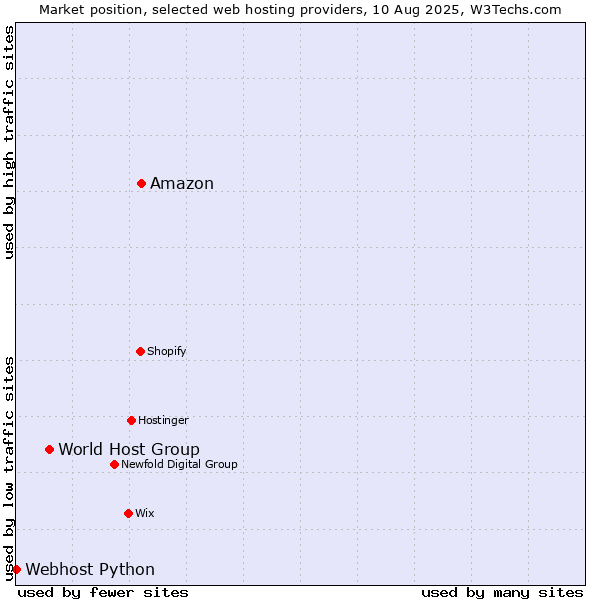 Market position of Amazon vs. World Host Group vs. Webhost Python