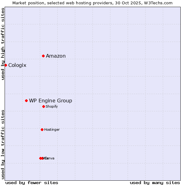 Market position of Amazon vs. WP Engine Group vs. Cologix
