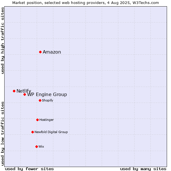 Market position of Amazon vs. WP Engine Group vs. Netlify