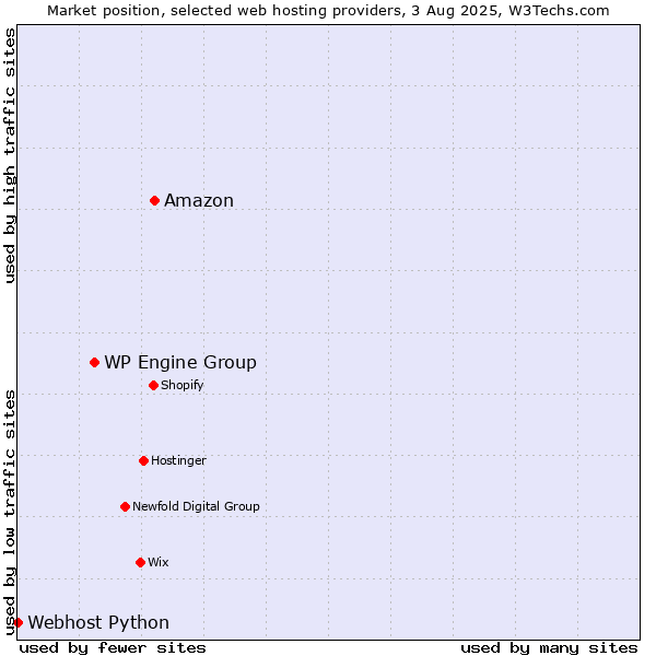 Market position of Amazon vs. WP Engine Group vs. Webhost Python