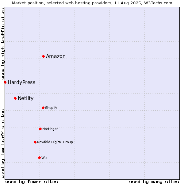 Market position of Amazon vs. Netlify vs. HardyPress