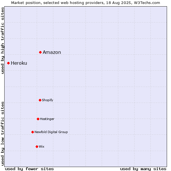 Market position of Amazon vs. Heroku