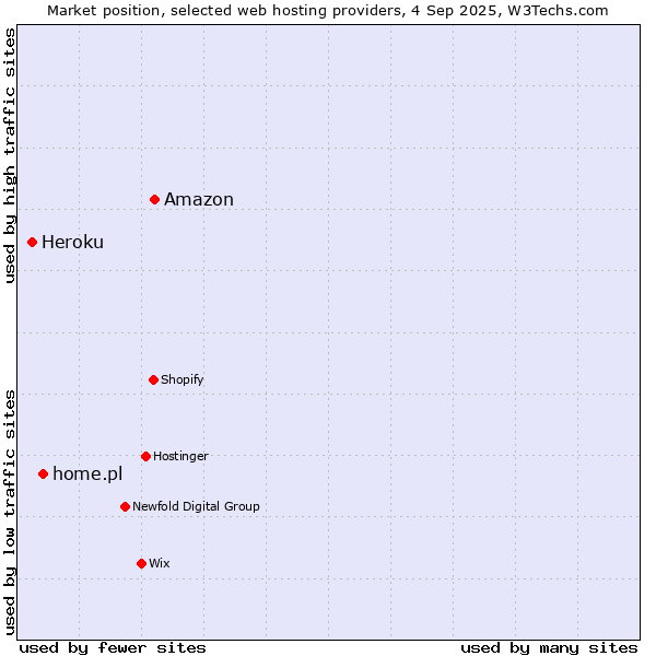 Market position of Amazon vs. home.pl vs. Heroku