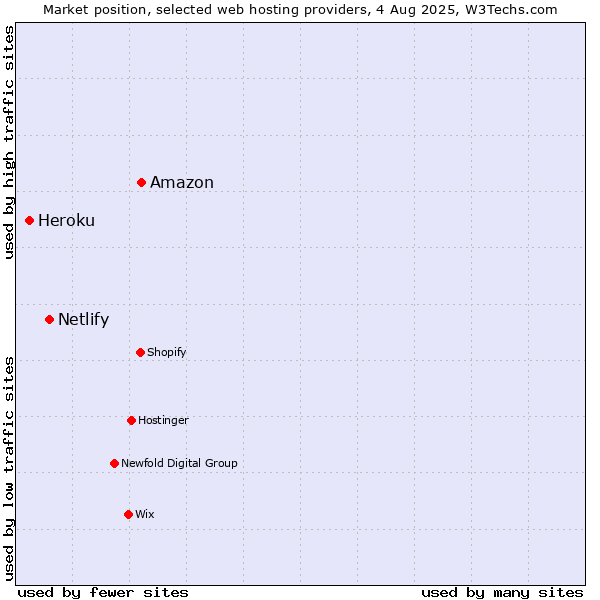 Market position of Amazon vs. Netlify vs. Heroku