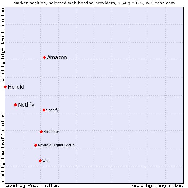Market position of Amazon vs. Netlify vs. Herold