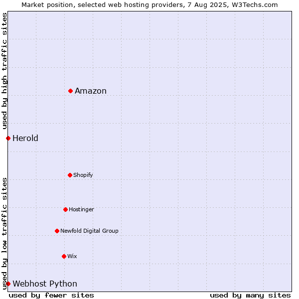 Market position of Amazon vs. Webhost Python vs. Herold