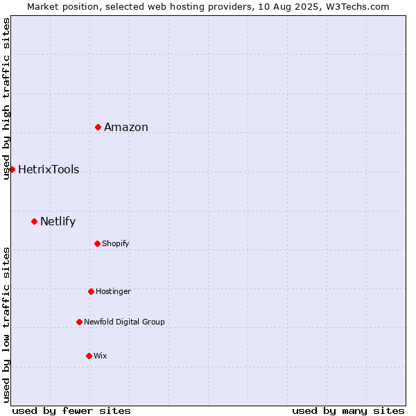 Market position of Amazon vs. Netlify vs. HetrixTools
