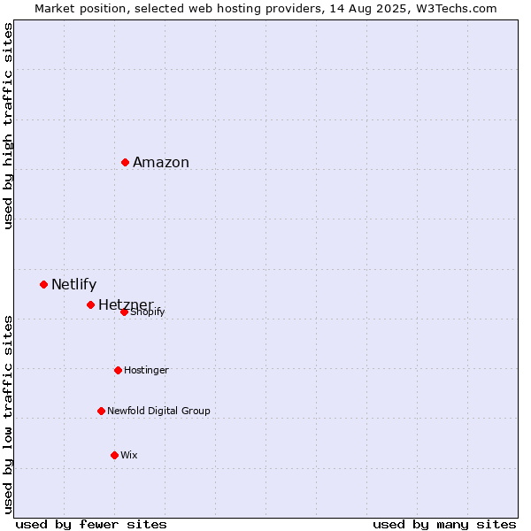 Market position of Amazon vs. Hetzner vs. Netlify
