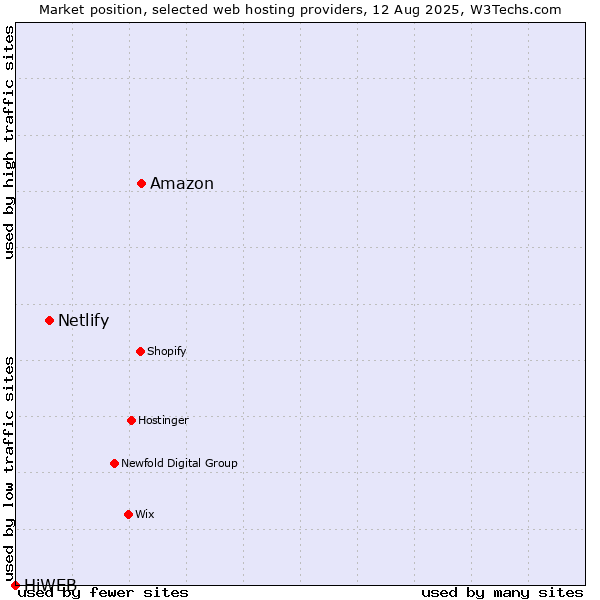 Market position of Amazon vs. Netlify vs. HiWEB