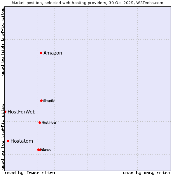 Market position of Amazon vs. Hostatom vs. HostForWeb
