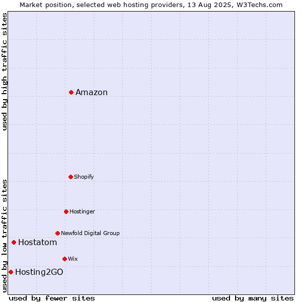 Market position of Amazon vs. Hostatom vs. Hosting2GO