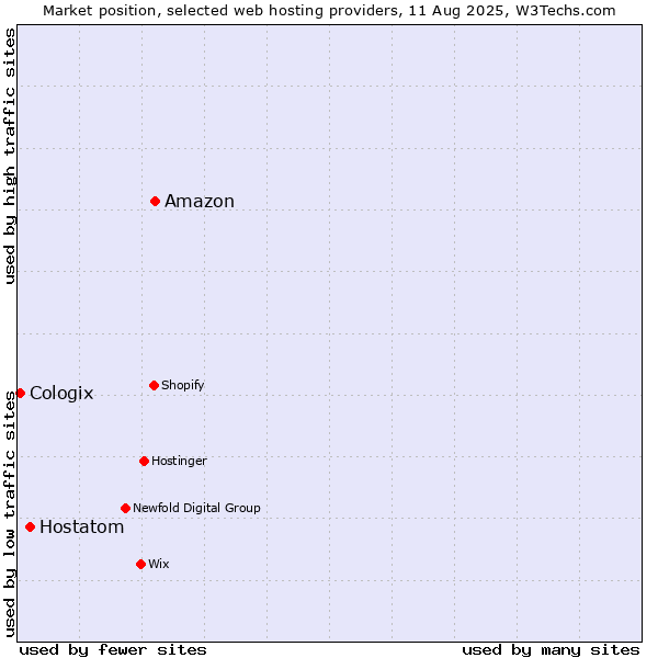 Market position of Amazon vs. Hostatom vs. Cologix