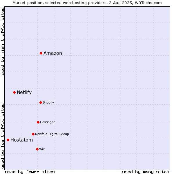 Market position of Amazon vs. Netlify vs. Hostatom