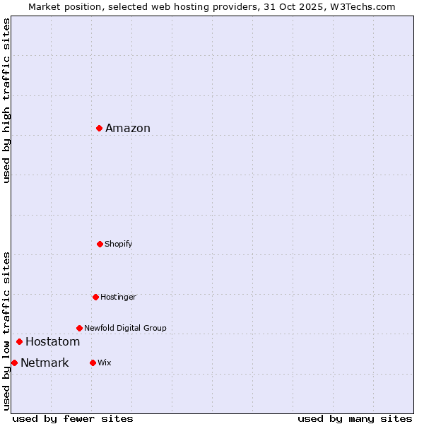 Market position of Amazon vs. Hostatom vs. Netmark
