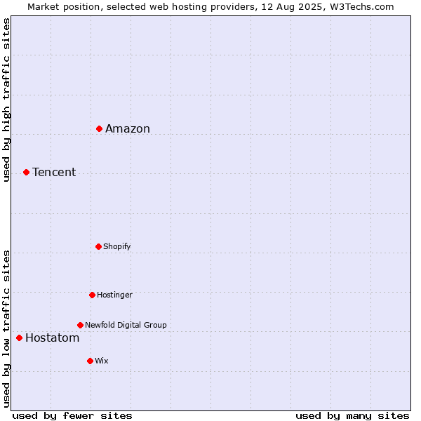 Market position of Amazon vs. Tencent vs. Hostatom