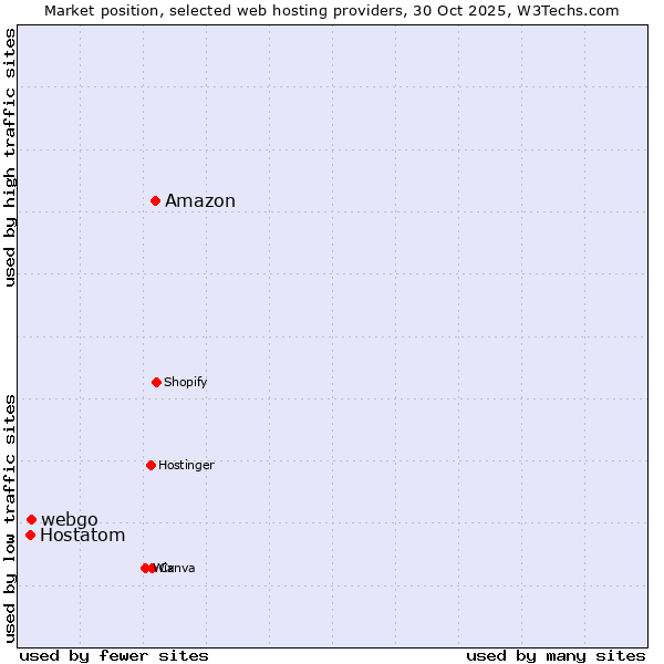 Market position of Amazon vs. webgo vs. Hostatom