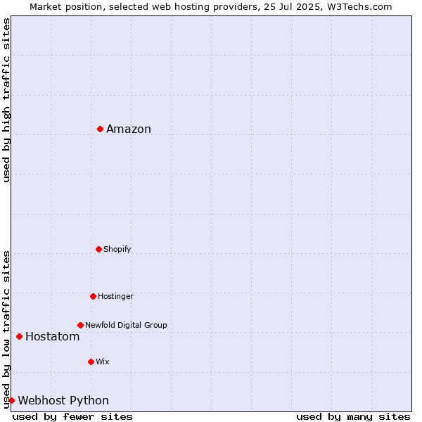 Market position of Amazon vs. Hostatom vs. Webhost Python
