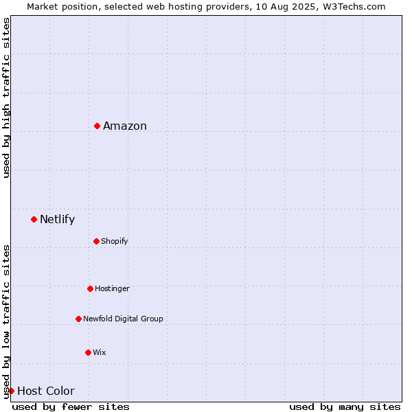 Market position of Amazon vs. Netlify vs. Host Color