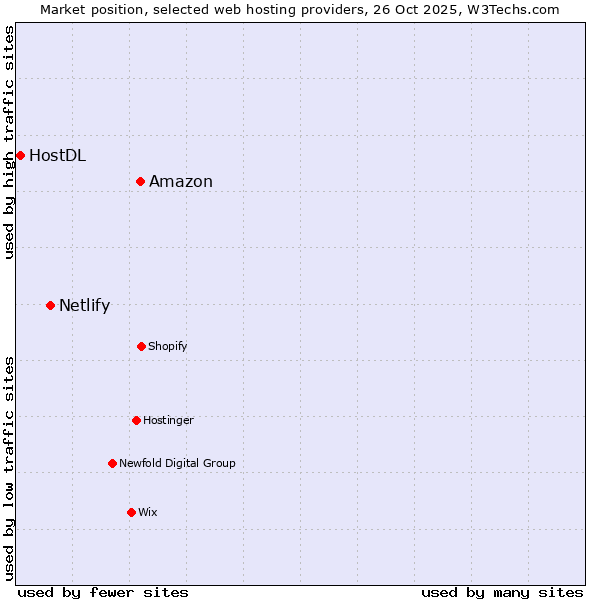 Market position of Amazon vs. Netlify vs. HostDL