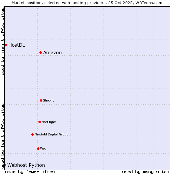 Market position of Amazon vs. HostDL vs. Webhost Python