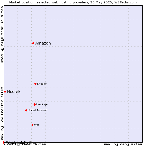 Market position of Amazon vs. Hostek vs. Webhost Python