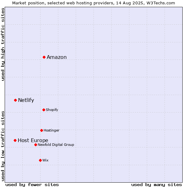 Market position of Amazon vs. Netlify vs. Host Europe