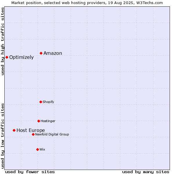 Market position of Amazon vs. Host Europe vs. Optimizely