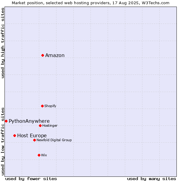 Market position of Amazon vs. Host Europe vs. PythonAnywhere