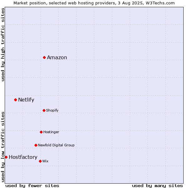 Market position of Amazon vs. Netlify vs. Hostfactory