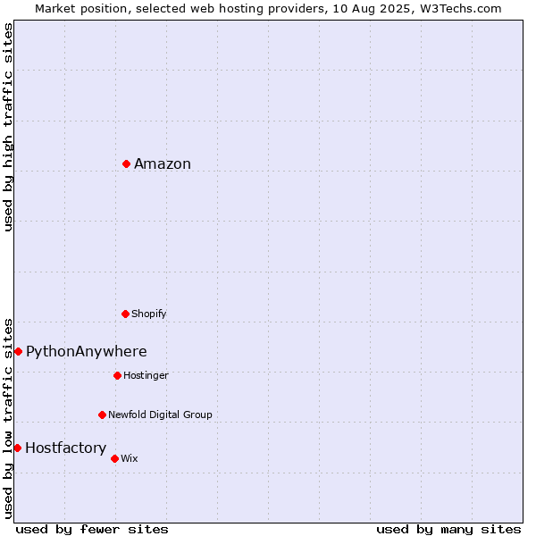 Market position of Amazon vs. PythonAnywhere vs. Hostfactory