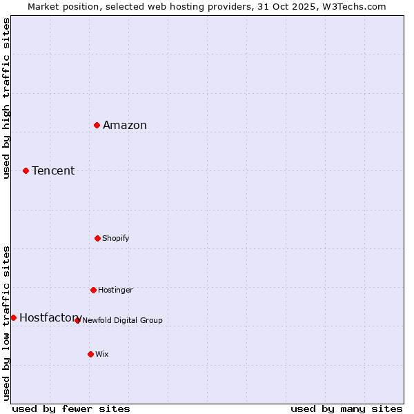 Market position of Amazon vs. Tencent vs. Hostfactory