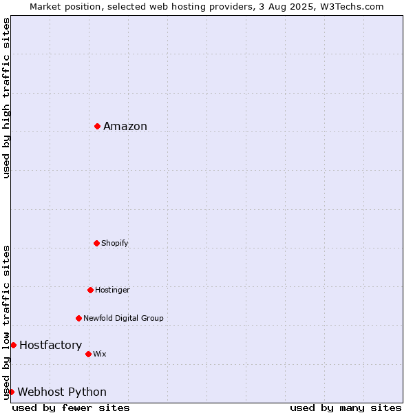 Market position of Amazon vs. Hostfactory vs. Webhost Python