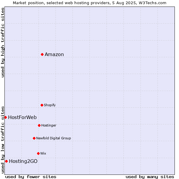 Market position of Amazon vs. Hosting2GO vs. HostForWeb