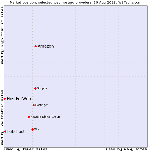 Market position of Amazon vs. LetsHost vs. HostForWeb