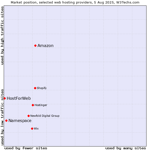 Market position of Amazon vs. Namespace vs. HostForWeb