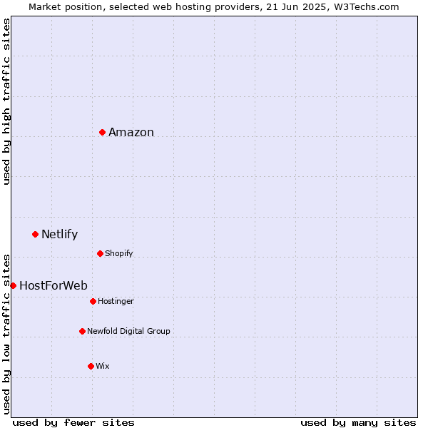 Market position of Amazon vs. Netlify vs. HostForWeb