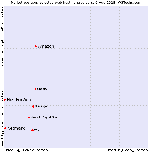 Market position of Amazon vs. Netmark vs. HostForWeb