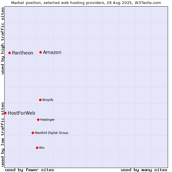 Market position of Amazon vs. Pantheon vs. HostForWeb