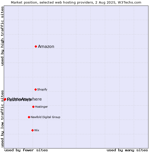 Market position of Amazon vs. PythonAnywhere vs. HostForWeb